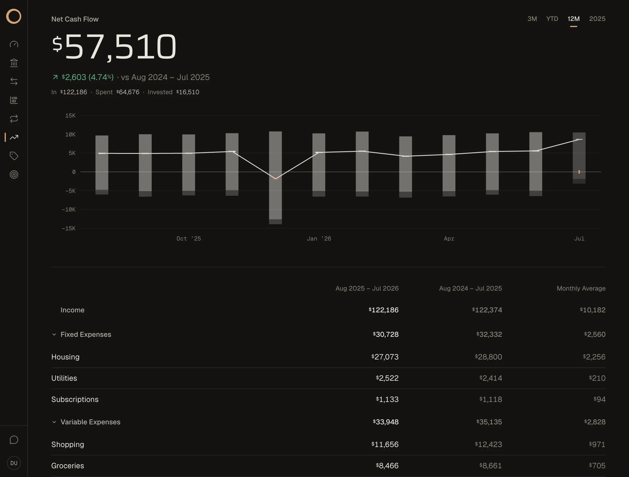 The Ouro Cash Flow page: monthly income above a zero line and spending below it, with a net cash flow register.