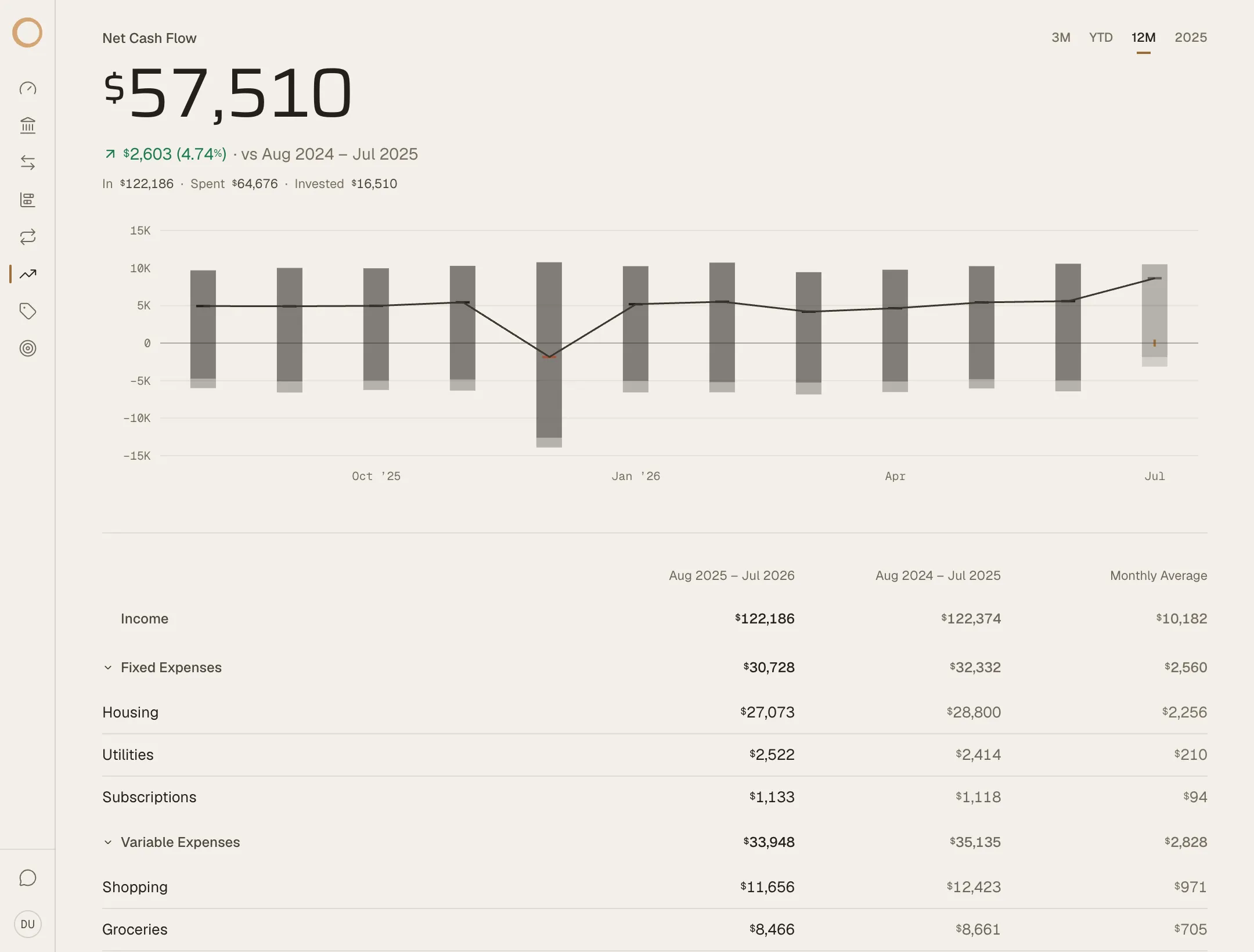 The Ouro Cash Flow page: monthly income above a zero line and spending below it, with a net cash flow register.