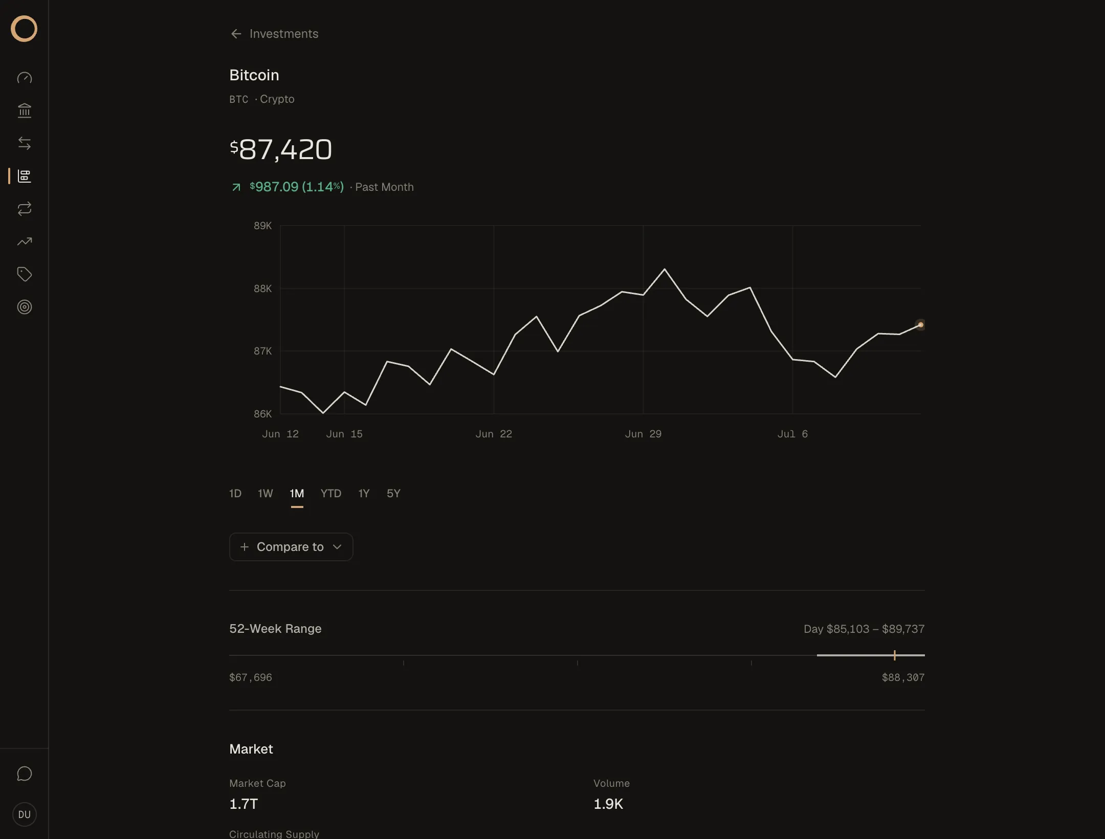 The Ouro Research page for Bitcoin: price history and the 52-week range with a live needle.